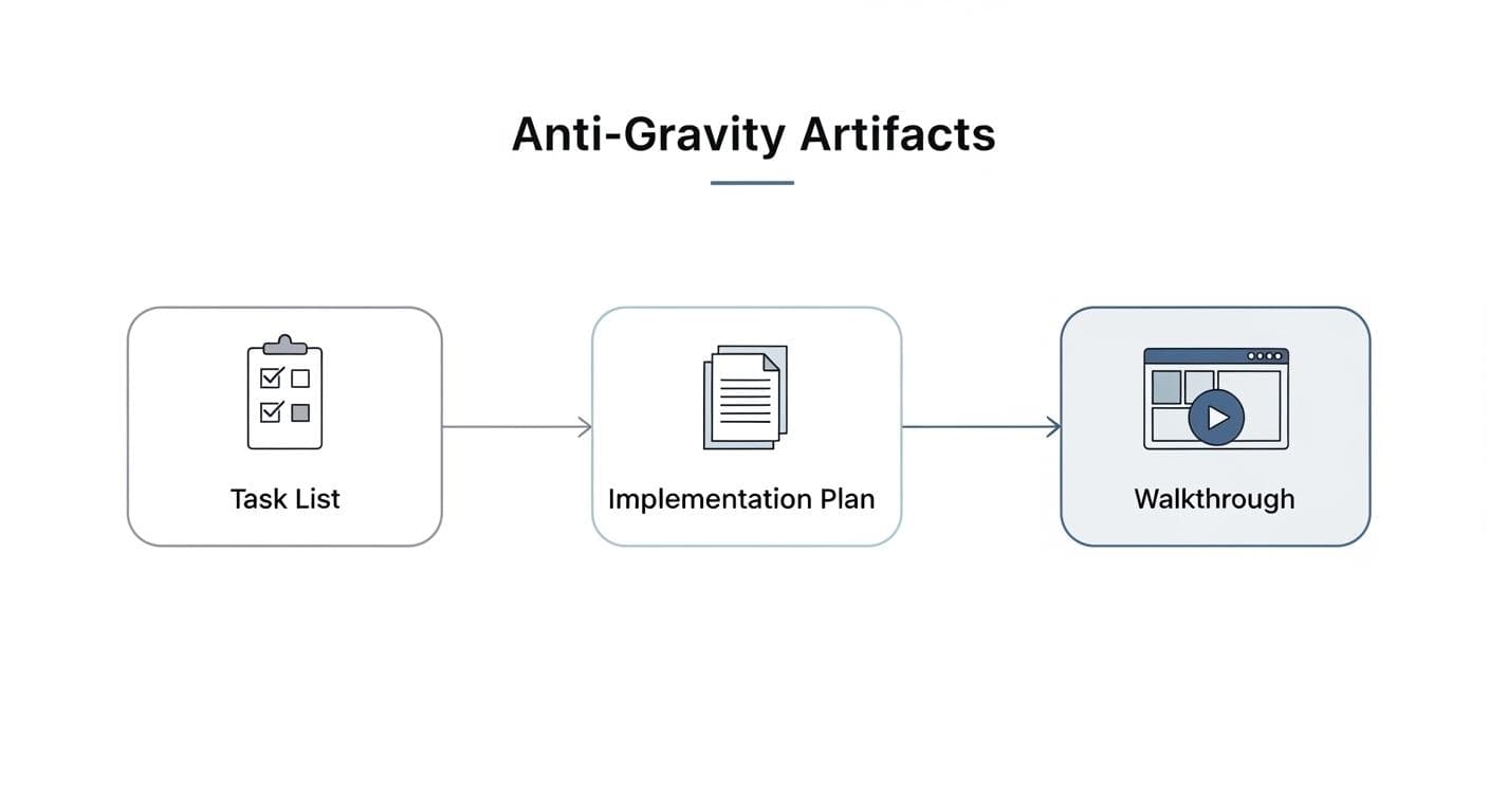 A conceptual flowchart diagram showing the lifecycle of Anti-Gravity 'Artifacts'. An arrow flows from 'Task List' (showing checkboxes) to 'Implementation Plan' (a document icon) to 'Walkthrough' (a screenshot icon), representing the workflow from planning to proof.