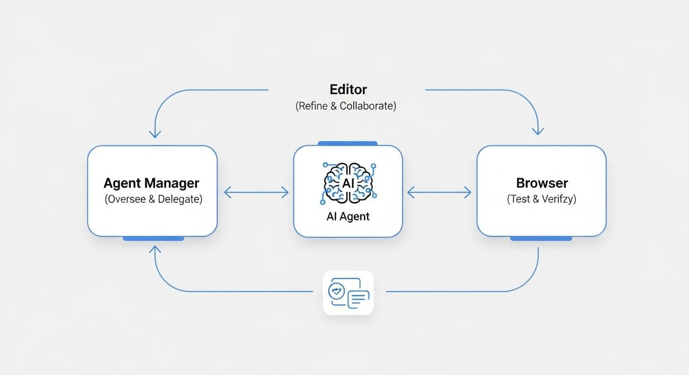A clean, futuristic diagram illustrating the synergistic relationship between the three core components of Anti-Gravity: the central Agent Manager, the connected Editor for code refinement, and the Browser for automated testing, with arrows showing the flow of information.