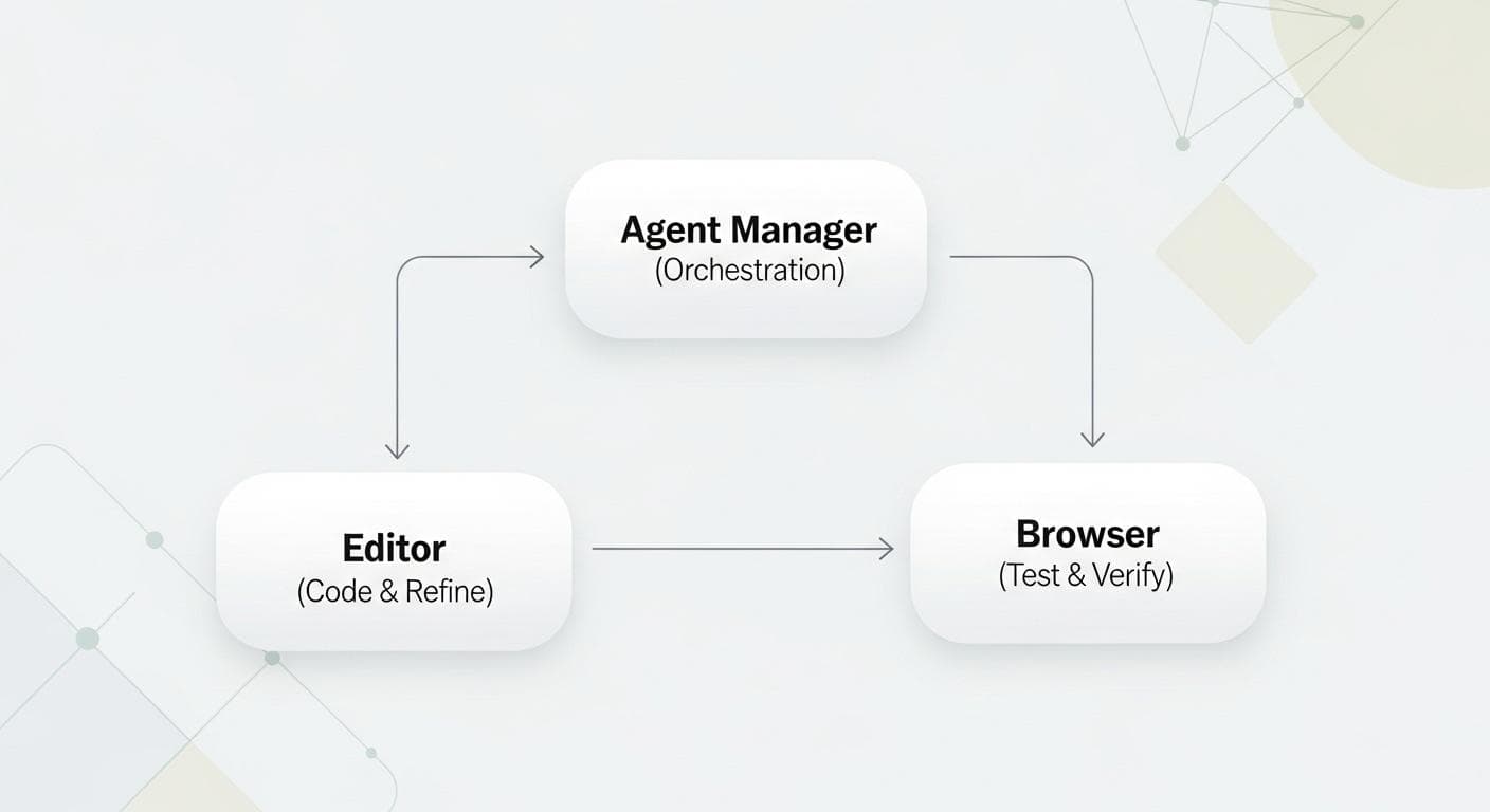 A diagram showing the three main components of the Anti-Gravity development environment: the Agent Manager for orchestration, the Editor for hands-on coding, and the Browser for automated testing.