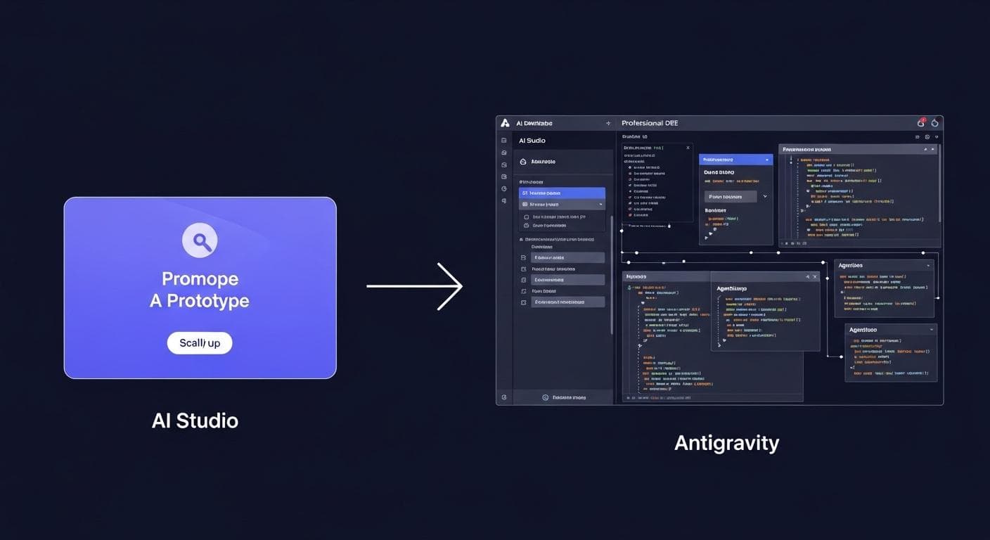 A diagram illustrating the development path from a simple prototype in AI Studio to a full-scale application in a professional IDE like Antigravity, showing the evolution of an AI-assisted project.