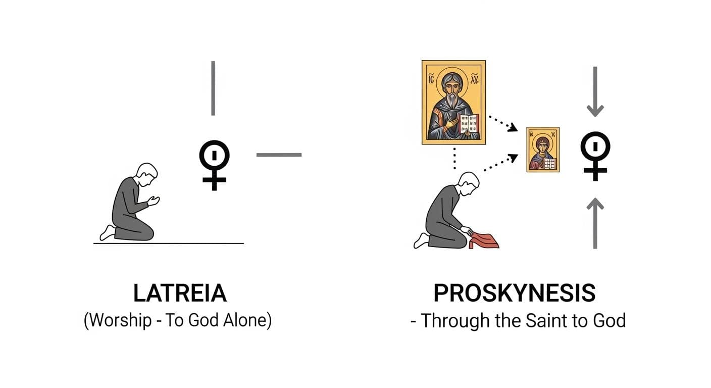 A theological diagram explaining the Byzantine concept of veneration (proskynesis) versus worship (latreia), showing arrows of reverence directed differently for icons and God.