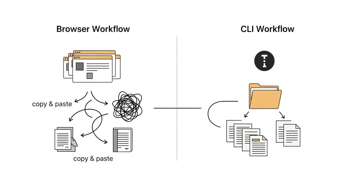 A diagram contrasting two workflows. On the left, 'Browser Workflow' shows multiple browser tabs with AI chat logos, a notes app icon, and chaotic arrows indicating copy-pasting between them. On the right, 'CLI Workflow' shows a single terminal icon pointing to a clean folder structure, representing a streamlined and organized process.