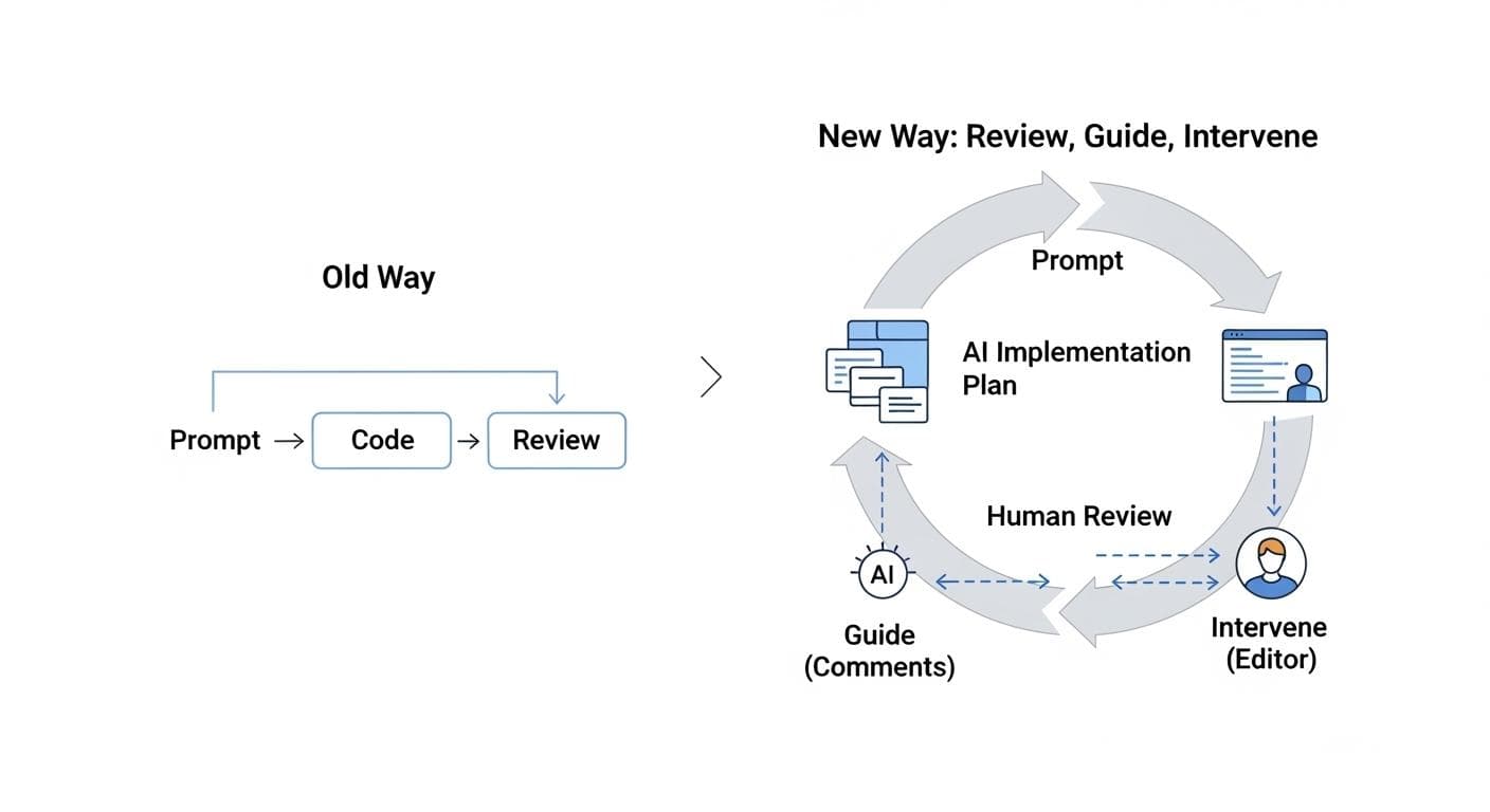 A diagram illustrating the 'Review, Guide, Intervene' framework. It shows a cyclical flow: A developer prompt leads to an AI-generated Implementation Plan. The developer then reviews this plan and chooses to either 'Guide' with comments or 'Intervene' by coding directly.