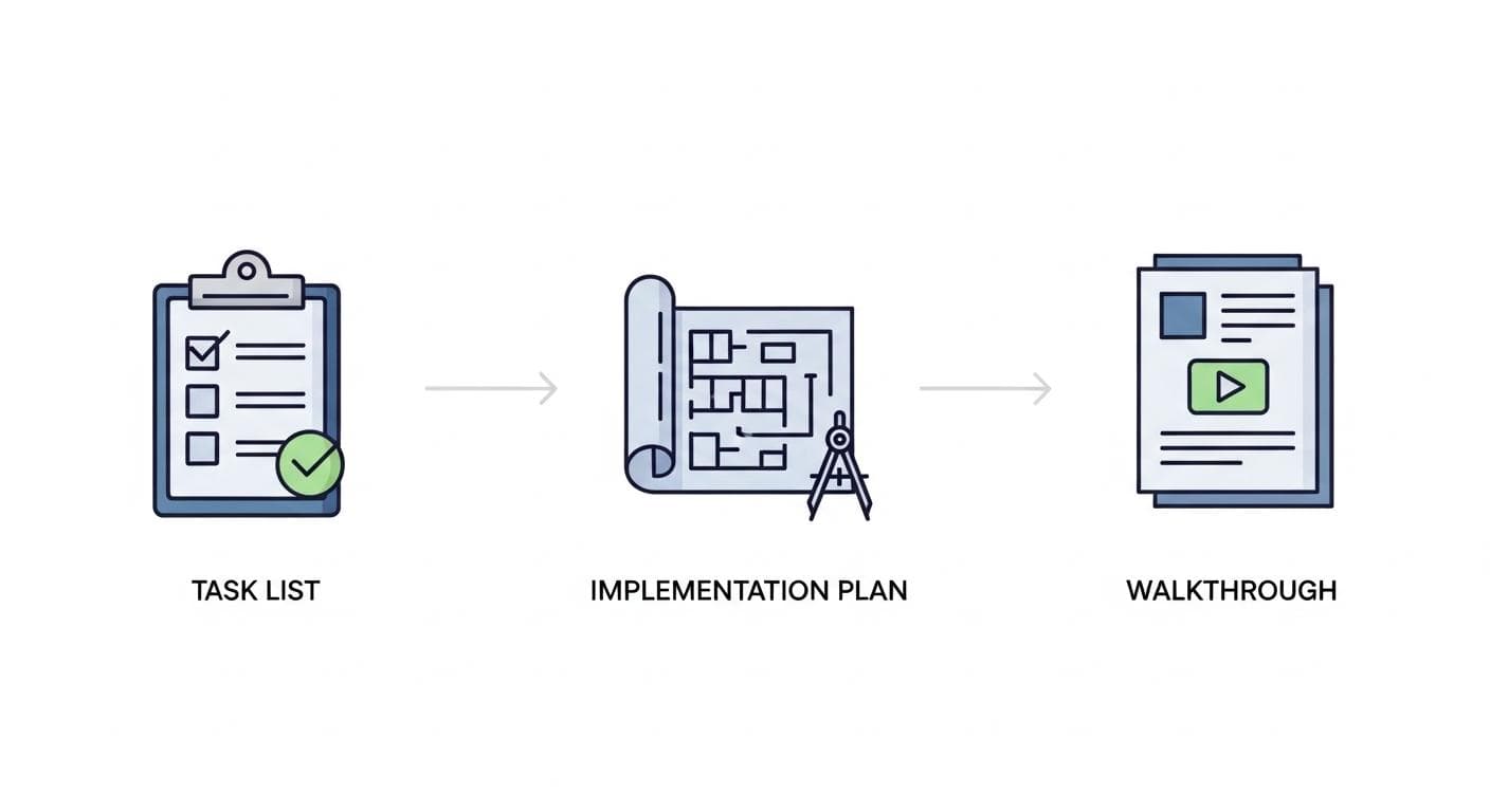 A diagram showing the workflow of Anti-Gravity artifacts, starting with a Task List which leads to an Implementation Plan for review, which then results in a final Walkthrough report.