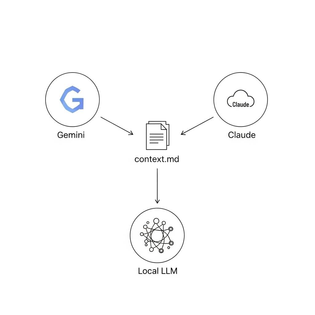 A simple diagram illustrating how a single 'context.md' file serves as a shared brain for multiple AI models like Gemini, Claude, and local LLMs.