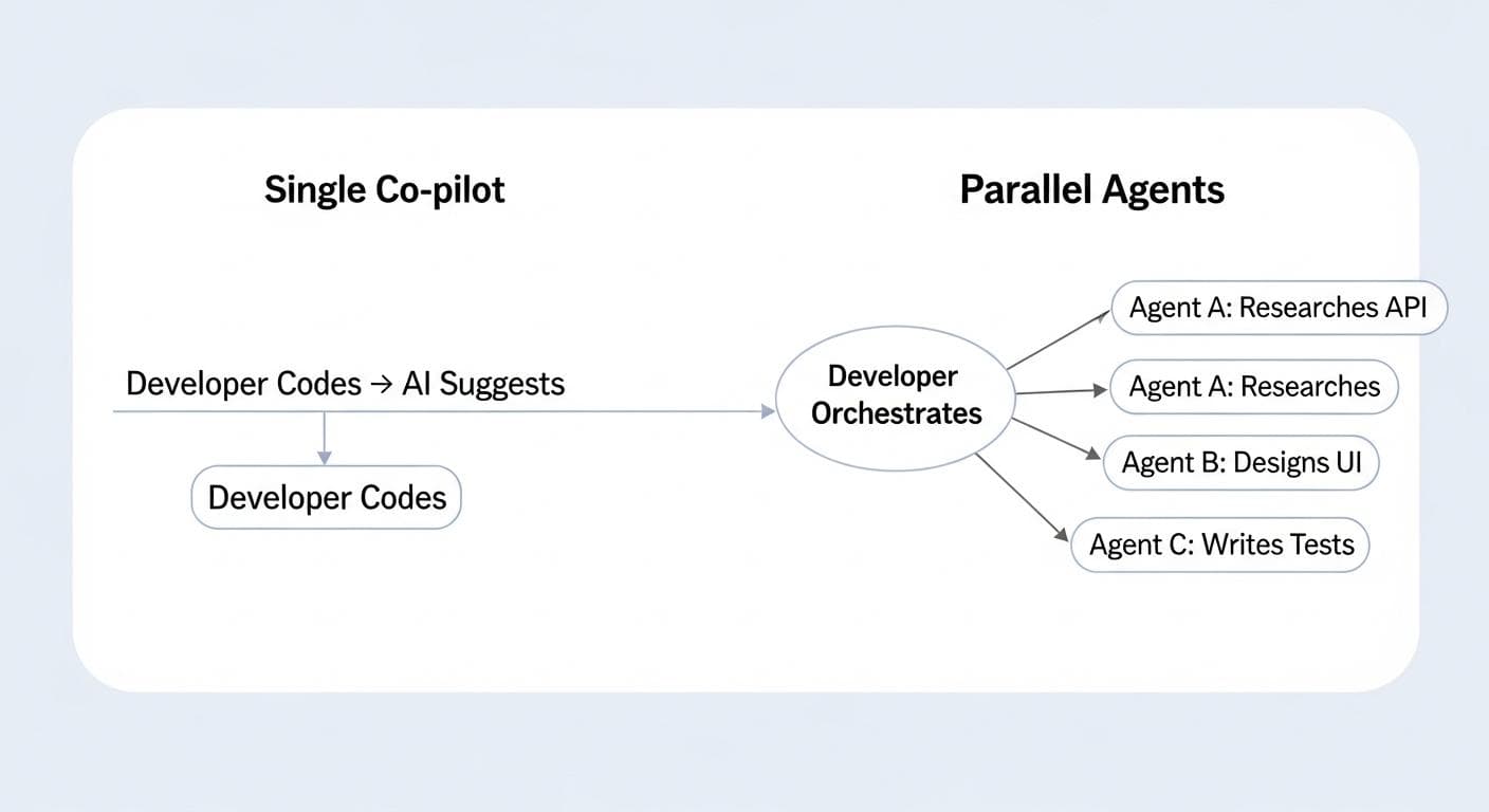 A diagram comparing the linear 'Single Co-pilot' workflow to the concurrent 'Parallel Agents' workflow, showing how a developer can orchestrate multiple tasks at once.