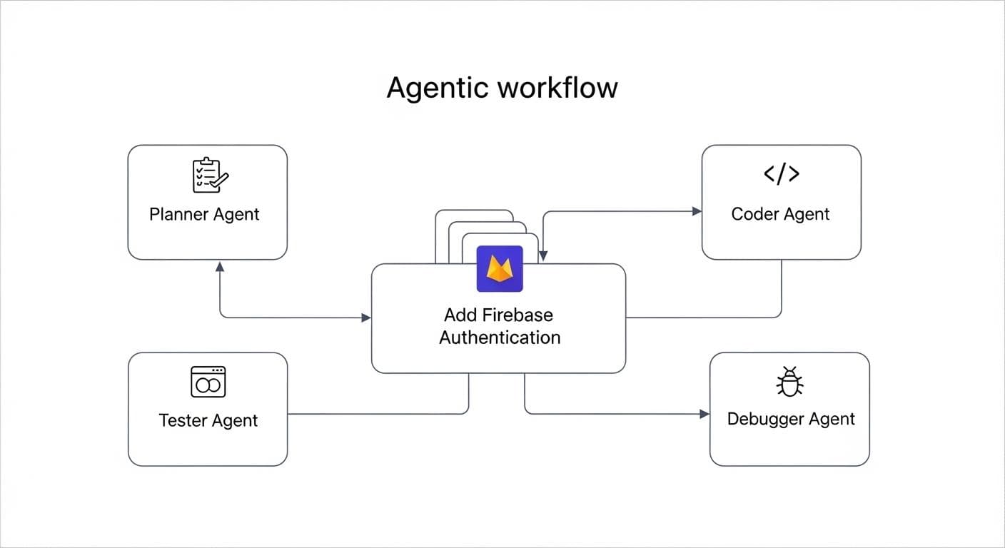 A diagram illustrating the agentic workflow. A central developer prompt, 'Add Firebase Authentication', branches out to multiple autonomous AI agents labeled Planner, Coder, Tester, and Debugger, all working on the codebase simultaneously.