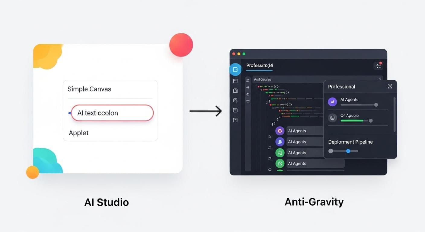 A conceptual diagram comparing the simple, creative interface of AI Studio for rapid prototyping against the more complex, professional IDE of Anti-gravity, which shows code, agents, and deployment pipelines for full-scale development.